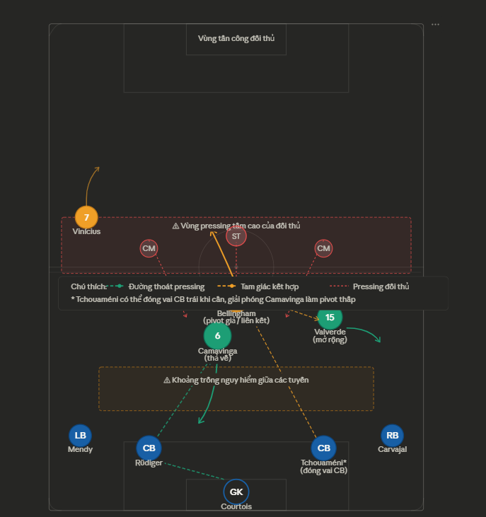Sơ đồ chiến thuật Real Madrid